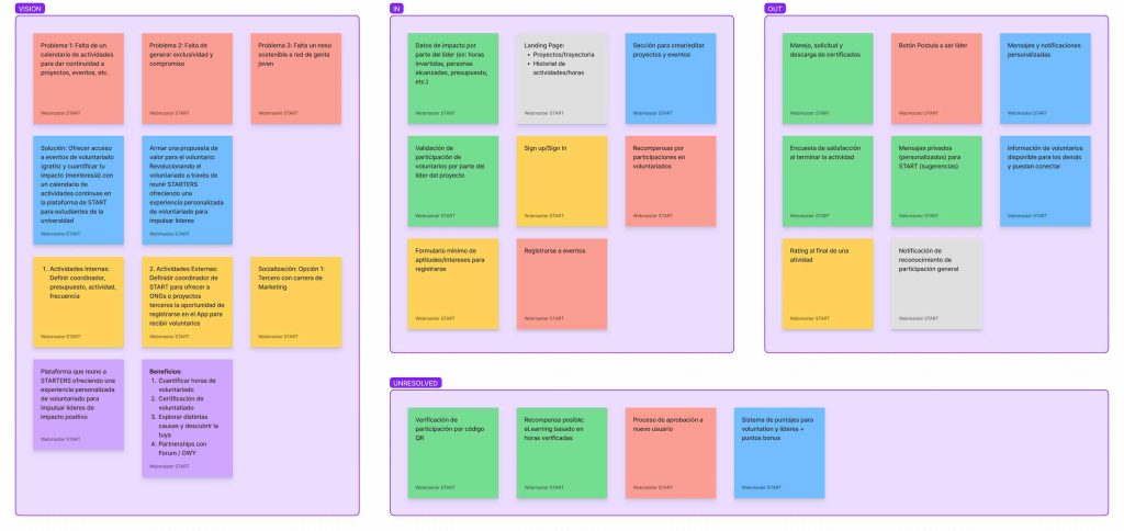 Screenshot of design thinking session in FigJam